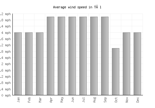 Tāl average winspeed by month (mph)