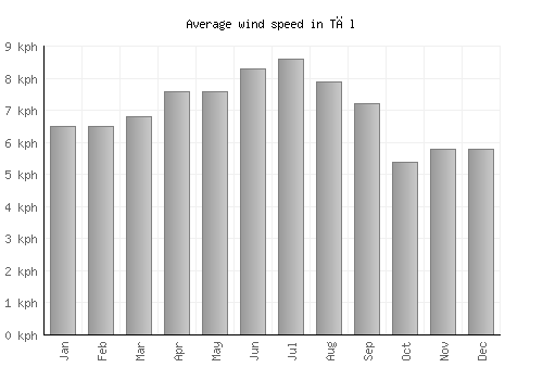 Tāl average winspeed by month (km/h)