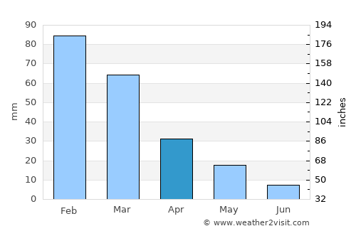 Tala average rain in April