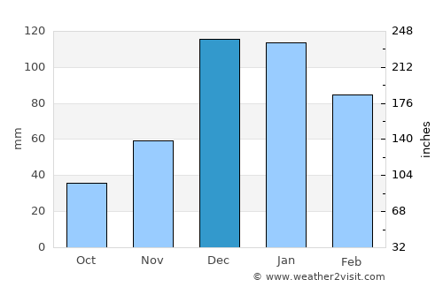 Tala average rain in December