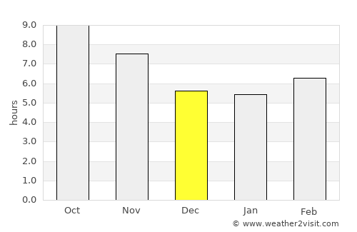 Tala average rain in December