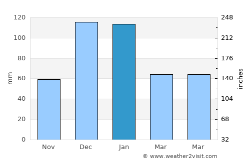 Tala average rain in January