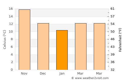 Tala average temperature in January