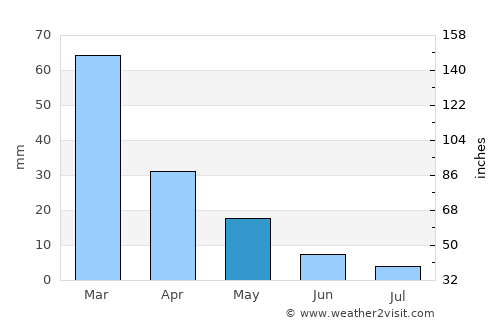 Tala average rain in May