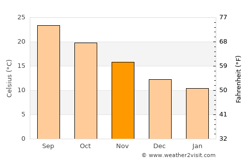 Tala average temperature in November