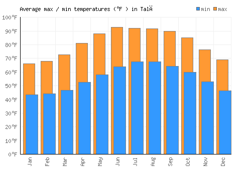 Talā average minimum / maximum temperatures (Fahrenheit)