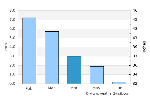 Talā average rain in April