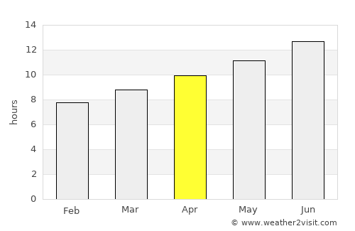 Talā average rain in April