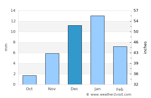 Talā average rain in December