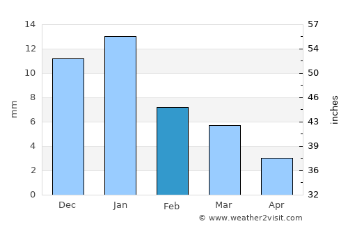 Talā average rain in February