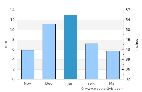 Talā average rain in January