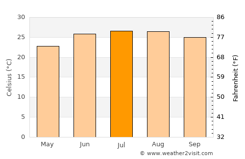 Talā average temperature in July