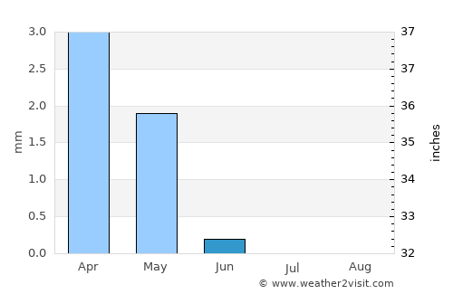 Talā average rain in June