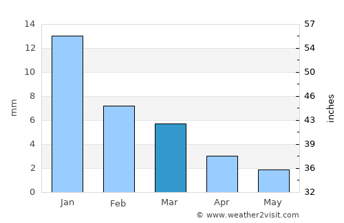 Talā average rain in March