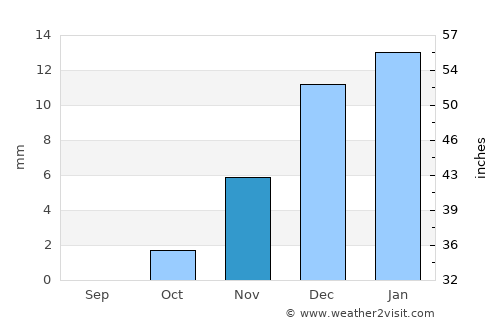 Talā average rain in November
