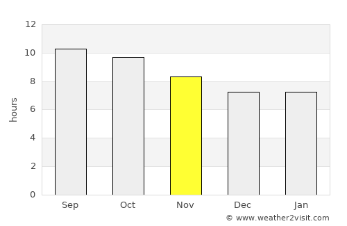 Talā average rain in November