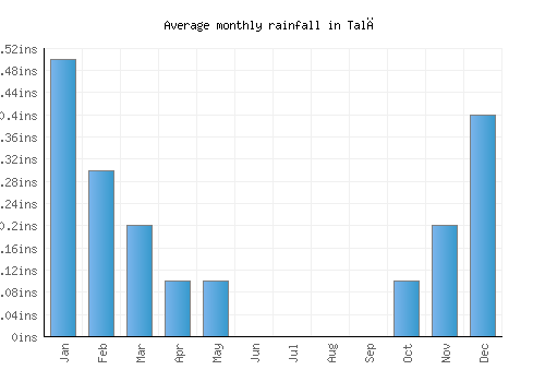 Talā monthly rainfall chart (inches)