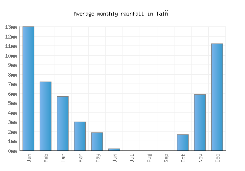 Talā monthly rainfall chart (mm)