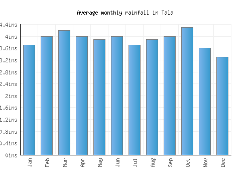 Tala monthly rainfall chart (inches)
