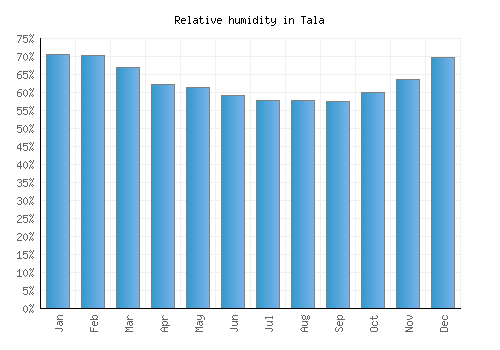 Tala relative humidity averages