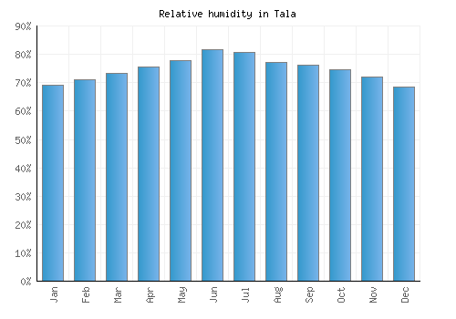 Tala relative humidity averages