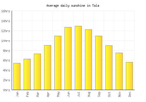 Tala average daily sunshine chart
