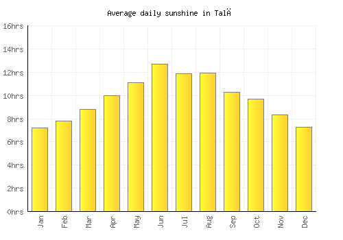 Talā average daily sunshine chart