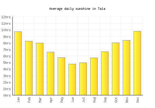 Tala average daily sunshine chart