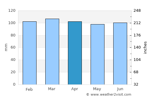 Tala average rain in April