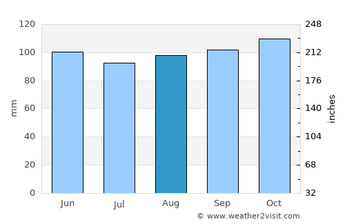 Tala average rain in August
