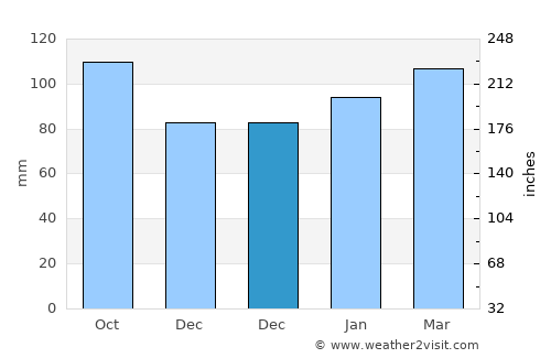 Tala average rain in December