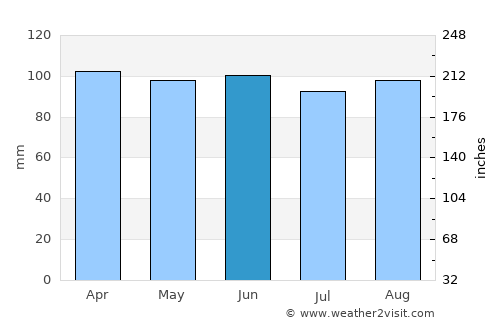 Tala average rain in June
