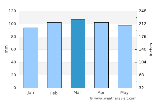 Tala average rain in March