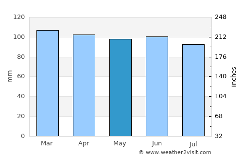 Tala average rain in May