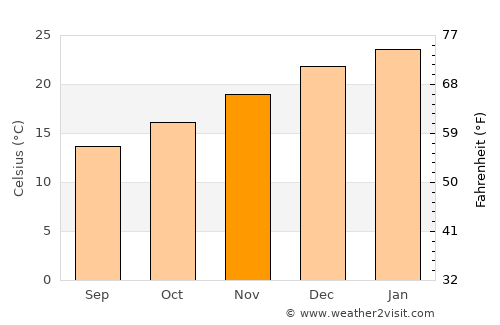 Tala average temperature in November