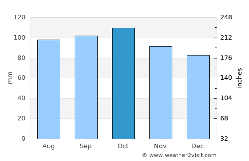 Tala average rain in October