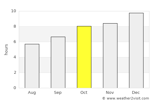 Tala average rain in October