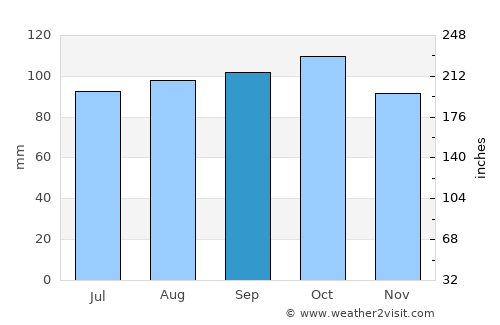 Tala average rain in September