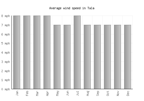 Tala average winspeed by month (mph)