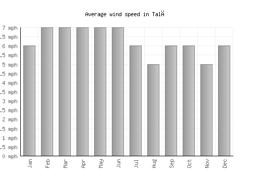 Talā average winspeed by month (mph)