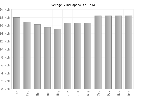 Tala average winspeed by month (km/h)