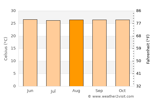 Talabaan average temperature in August