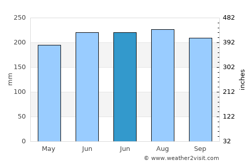 Talabaan average rain in June