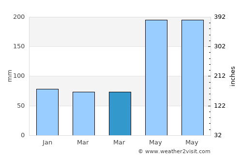 Talabaan average rain in March
