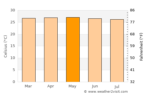 Talabaan average temperature in May
