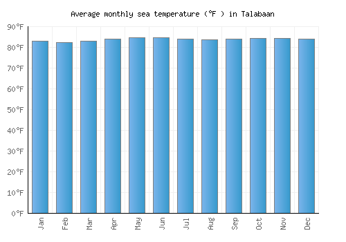 Talabaan average sea temperature chart (Fahrenheit)