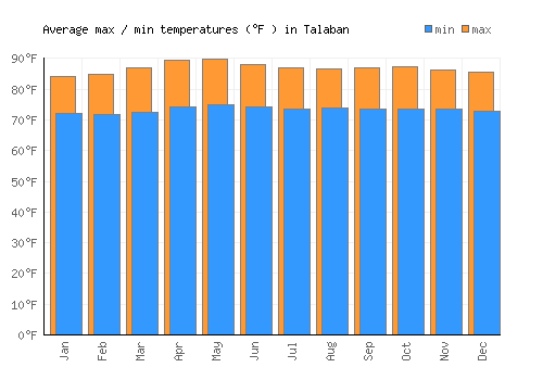 Talaban average minimum / maximum temperatures (Fahrenheit)