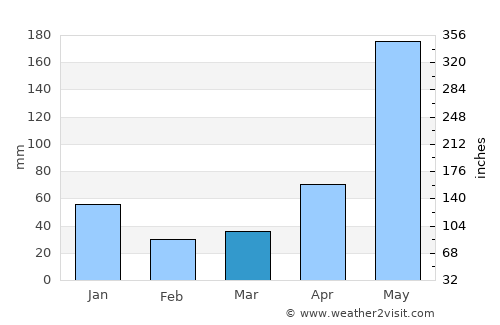 Talaban average rain in March