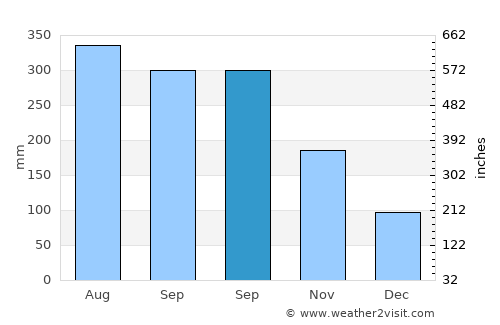 Talaban average rain in September
