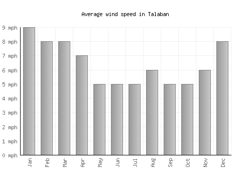Talaban average winspeed by month (mph)